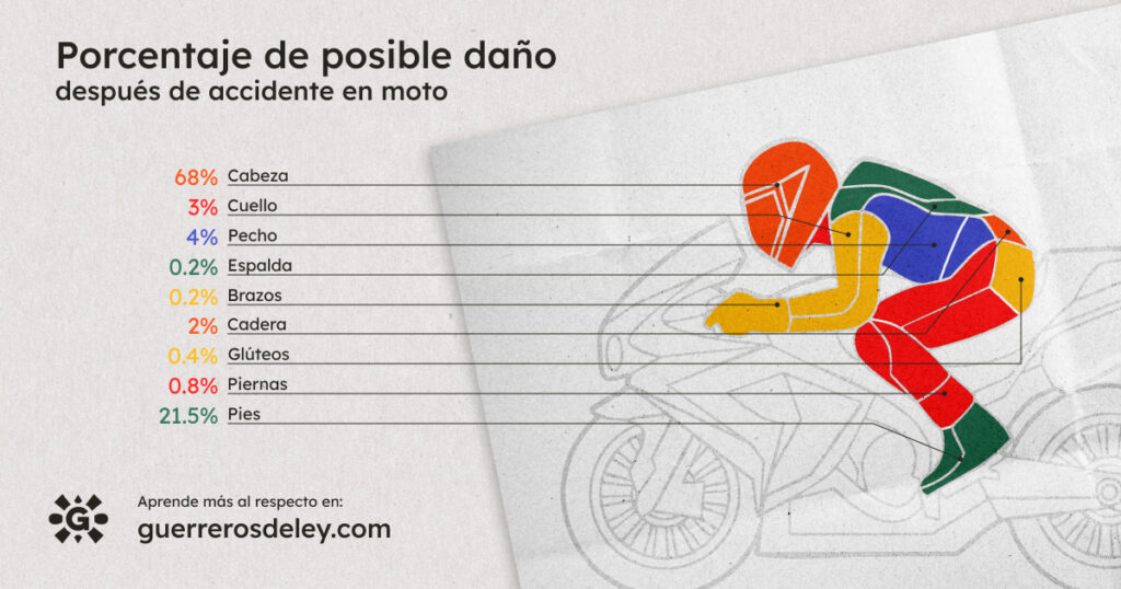 Porcentaje de posible daño después de accidente en moto