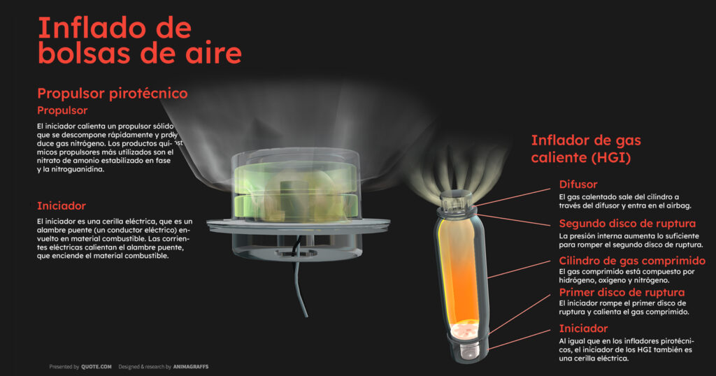 Inflado de bolsas de aire